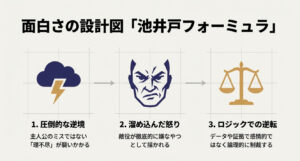 圧倒的な逆境、溜め込んだ怒り、ロジックでの逆転という、池井戸潤作品の面白さの設計図を3ステップで示したスライド 。