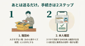 宅配買取の利用手順。1.箱詰め（小分けにする）、2.WEB本人確認（スマホで完結）の2ステップ解説図