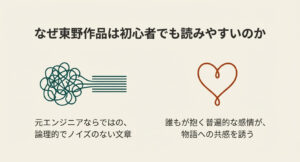 元エンジニアならではの論理的な文章構成と、普遍的な感情描写によって共感しやすいことを表す図解。絡まった線が整理される様子とハートマークのイラスト。