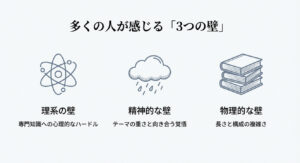 多くの人が感じる3つの壁として、理系の壁（専門知識）、精神的な壁（テーマの重さ）、物理的な壁（長さと構成）をアイコン付きで紹介するスライド。