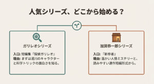 ガリレオシリーズは短編集『探偵ガリレオ』から、加賀恭一郎シリーズは『新参者』から読み始めるのがおすすめであることを示したフローチャート。