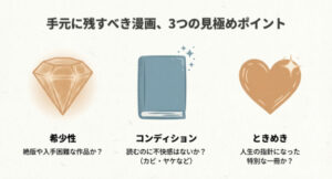 希少性(絶版など)、コンディション(カビ・ヤケ)、ときめき(特別な一冊)の3つの観点で漫画を評価する見極めポイントを示した図解。