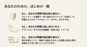 初心者には『白夜行』、映画ファンには『マスカレード・ホテル』、気軽に楽しむなら『怪笑小説』といった、読者のタイプに合わせたおすすめ本を提案するスライド画像