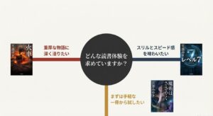 火車』『レベル7』『魔術はささやく』の表紙画像と、それぞれの読書タイプ別キャッチコピー