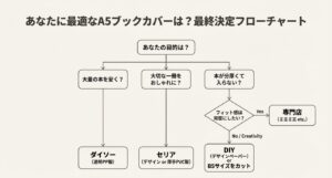 目的別に最適なA5ブックカバーが分かるフローチャート。ダイソー、セリア、専門店、DIYから自分に合うものを選べる。