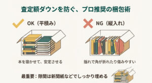 本をダンボールに詰める際の正しい方法（平積み）と間違った方法（縦入れ）の図解。隙間埋めの重要性も記載
