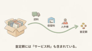 ダンボールに入った古本から、送料・保管料・人件費などの経費が差し引かれて査定額が決まる仕組みの図解