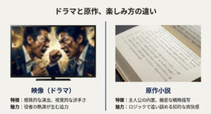 映像（ドラマ）の感情的な演出や視覚的な派手さと、原作小説の主人公の内面や緻密な戦略描写の違いを比較したスライド