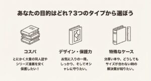 ブックカバー選びの3つの基準。コスパ重視、デザイン・保護力重視、特殊ケース対応のイラスト図解。