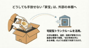 どうしても手放せない「家宝」級の漫画を、湿度・温度管理された外部の専用倉庫(宅配型トランクルーム)に預ける活用術の説明。