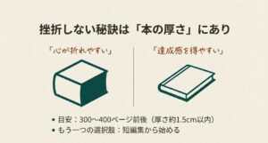 厚い本と薄い本のイラスト。初心者は達成感を得やすい300〜400ページ前後(厚さ約1.5cm以内)の文庫本を選ぶべきという目安を示したスライド。