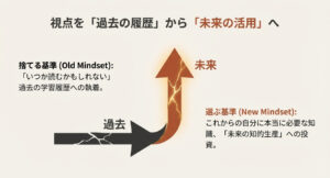 専門書を過去の学習履歴ではなく、未来の知的生産のために選ぶ思考転換を示す図