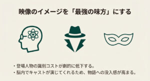 脳内で実写化キャストを想像しながら読むことで、登場人物の識別コストが下がり、物語への没入感が高まることを解説したイメージ図。