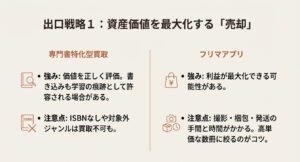 専門書特化型買取とフリマアプリを比較し、売却戦略を整理した図