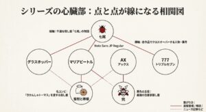 殺し屋シリーズのキャラクター相関図。七尾を軸に、グラスホッパー、マリアビートル、AX、777の登場人物や事件のリンクを図解。
