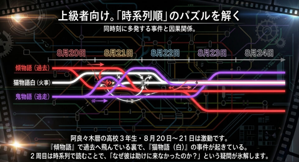 8月20日から24日にかけて同時多発的に進行する事件(傾物語、猫物語白、鬼物語)の因果関係を整理した図