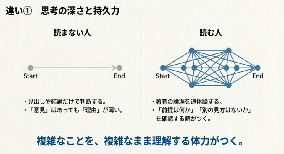 「読まない人」の直線的な思考プロセスと、「読む人」の複雑なネットワークを経由する思考プロセスの比較図。