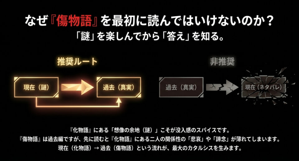 化物語の直後に傷物語を読むことで、関係性の悲哀やカタルシスが最大化される仕組みを説明した比較図