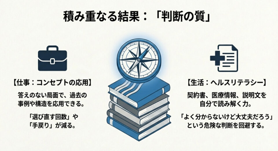 仕事のカバン、医療十字、方位磁針のアイコン。仕事におけるコンセプトの応用と、生活におけるヘルスリテラシーへの影響を示した図。