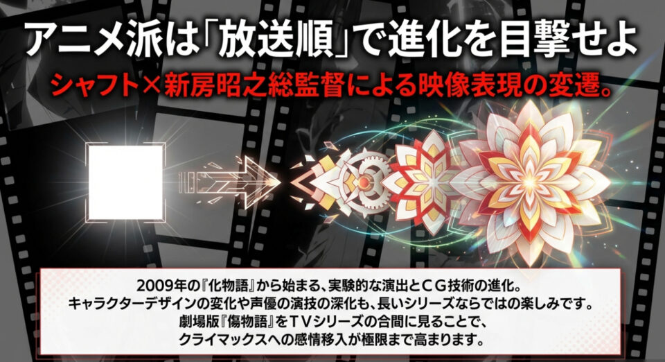 シャフトと新房昭之総監督による映像表現の進化を楽しむため、放送順での視聴を推奨する解説スライド